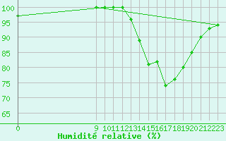 Courbe de l'humidit relative pour B. De Irigoyen Aerodrome