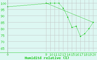 Courbe de l'humidit relative pour B. De Irigoyen Aerodrome