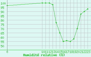 Courbe de l'humidit relative pour Dax (40)