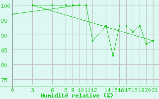 Courbe de l'humidit relative pour Akurnes