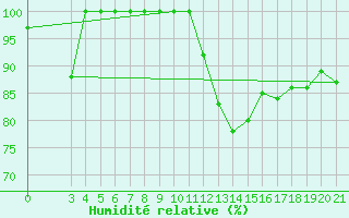 Courbe de l'humidit relative pour Puntijarka