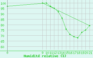 Courbe de l'humidit relative pour Gualeguaychu Aerodrome