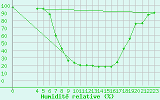 Courbe de l'humidit relative pour Chisineu Cris