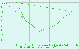 Courbe de l'humidit relative pour Osmaniye