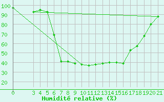 Courbe de l'humidit relative pour Slavonski Brod