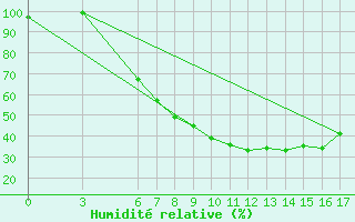 Courbe de l'humidit relative pour Konya / Eregli