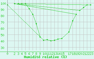 Courbe de l'humidit relative pour Neuhutten-Spessart