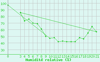 Courbe de l'humidit relative pour Gradiste