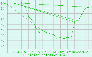 Courbe de l'humidit relative pour Kjeller Ap
