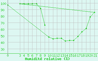 Courbe de l'humidit relative pour Bjelovar