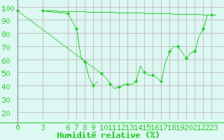 Courbe de l'humidit relative pour Dar-El-Beida