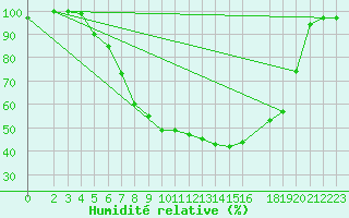 Courbe de l'humidit relative pour Boizenburg
