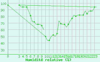 Courbe de l'humidit relative pour Annaba