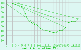 Courbe de l'humidit relative pour Harzgerode