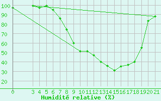 Courbe de l'humidit relative pour Slavonski Brod