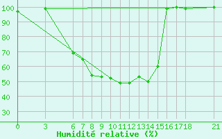 Courbe de l'humidit relative pour Adapazari