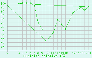 Courbe de l'humidit relative pour Plevlja