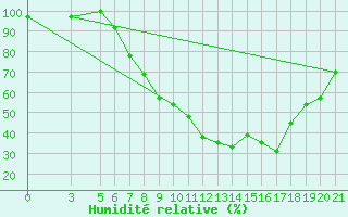 Courbe de l'humidit relative pour Bolzano