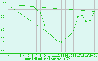 Courbe de l'humidit relative pour Gradiste
