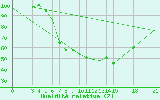 Courbe de l'humidit relative pour Rivne