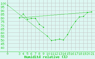 Courbe de l'humidit relative pour Bjelovar