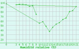 Courbe de l'humidit relative pour Gospic