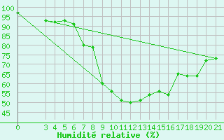 Courbe de l'humidit relative pour Puntijarka