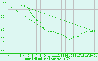Courbe de l'humidit relative pour Bjelovar