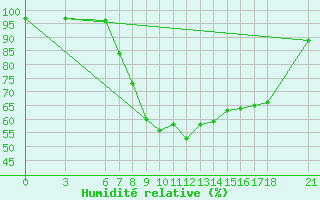 Courbe de l'humidit relative pour Duzce