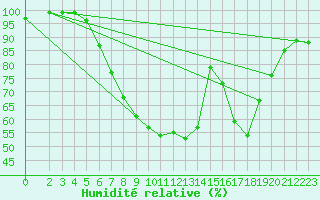 Courbe de l'humidit relative pour Neuhutten-Spessart