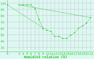 Courbe de l'humidit relative pour Gradiste