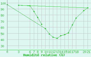 Courbe de l'humidit relative pour Mostar