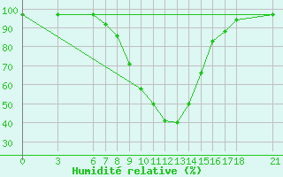 Courbe de l'humidit relative pour Duzce