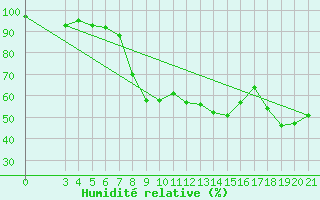 Courbe de l'humidit relative pour Ploce
