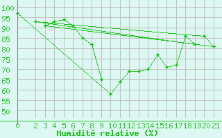 Courbe de l'humidit relative pour Oksoy Fyr