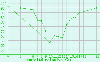 Courbe de l'humidit relative pour Bingol