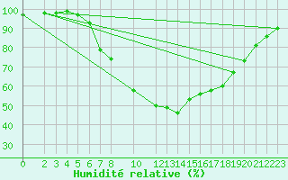 Courbe de l'humidit relative pour Plauen