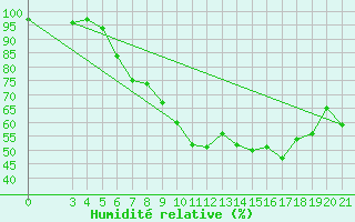 Courbe de l'humidit relative pour Zagreb / Maksimir