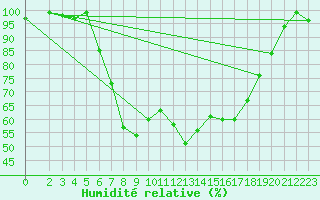 Courbe de l'humidit relative pour Werl