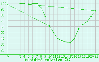 Courbe de l'humidit relative pour Gospic