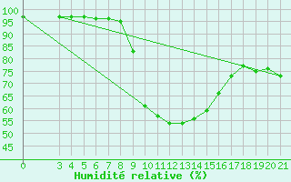 Courbe de l'humidit relative pour Knin