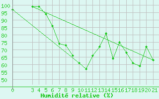 Courbe de l'humidit relative pour Parg