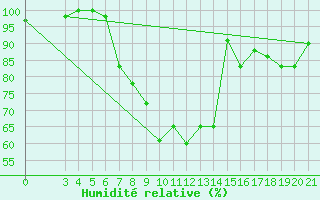 Courbe de l'humidit relative pour Chimoio