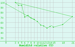 Courbe de l'humidit relative pour Rivne