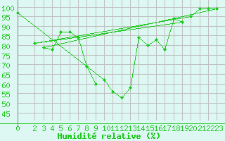 Courbe de l'humidit relative pour Ranua lentokentt