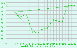Courbe de l'humidit relative pour Passo Rolle