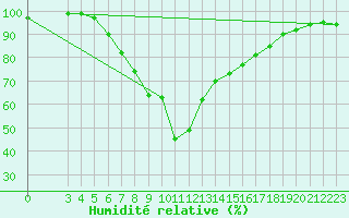 Courbe de l'humidit relative pour Warth