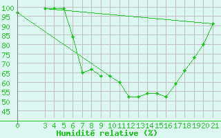 Courbe de l'humidit relative pour Varazdin