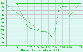 Courbe de l'humidit relative pour Kastamonu