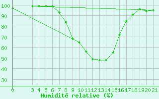 Courbe de l'humidit relative pour Karlovac